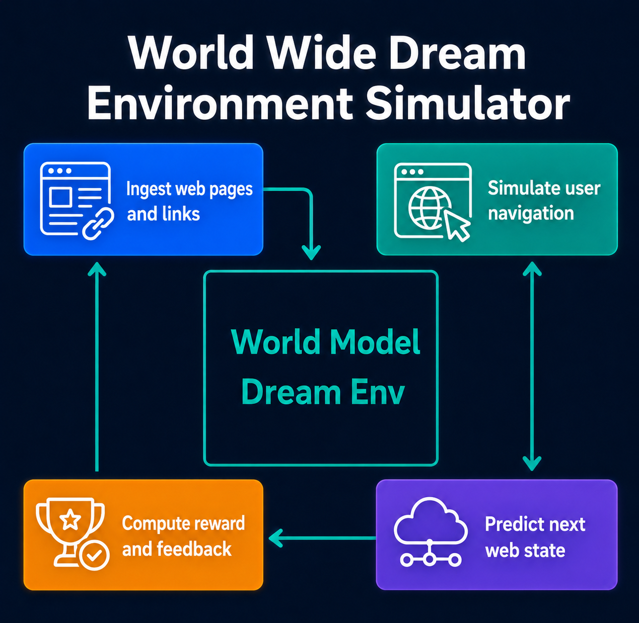 World Wide Web Project